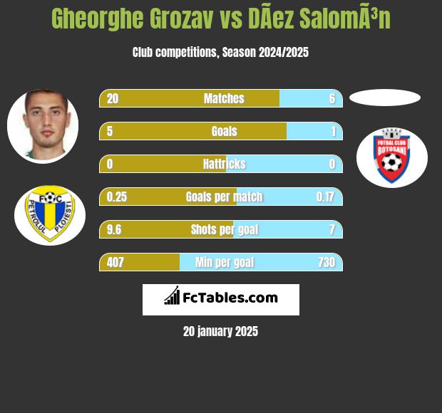 Gheorghe Grozav vs DÃ­ez SalomÃ³n h2h player stats