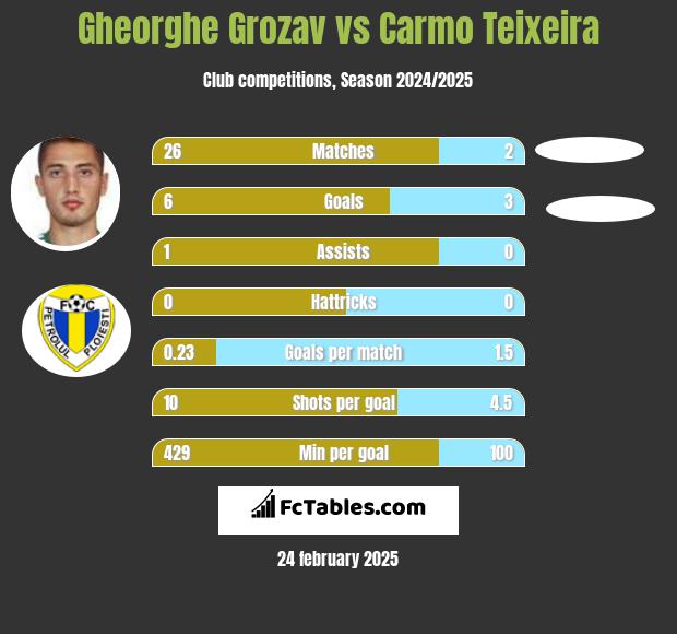 Gheorghe Grozav vs Carmo Teixeira h2h player stats