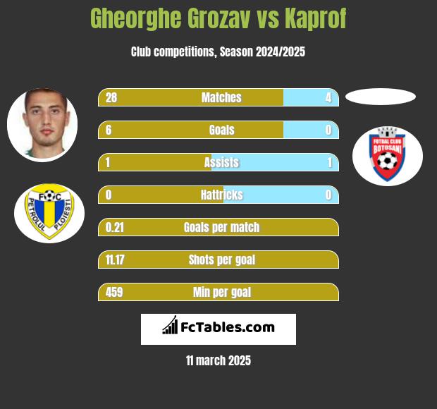 Gheorghe Grozav vs Kaprof h2h player stats