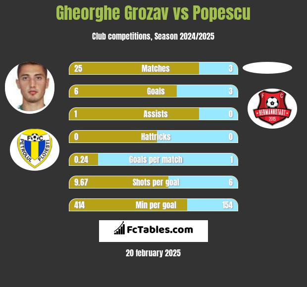 Gheorghe Grozav vs Popescu h2h player stats