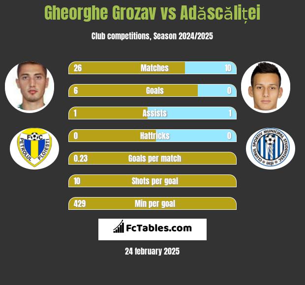 Gheorghe Grozav vs Adăscăliței h2h player stats