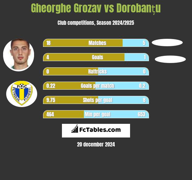 Gheorghe Grozav vs Dorobanțu h2h player stats