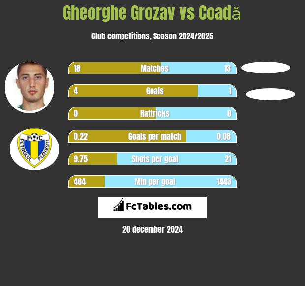 Gheorghe Grozav vs Coadă h2h player stats