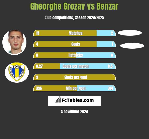 Gheorghe Grozav vs Benzar h2h player stats