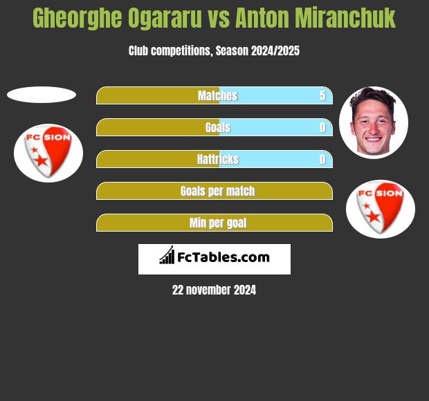 Gheorghe Ogararu vs Anton Miranchuk h2h player stats