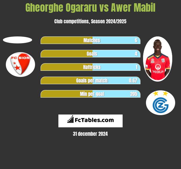 Gheorghe Ogararu vs Awer Mabil h2h player stats