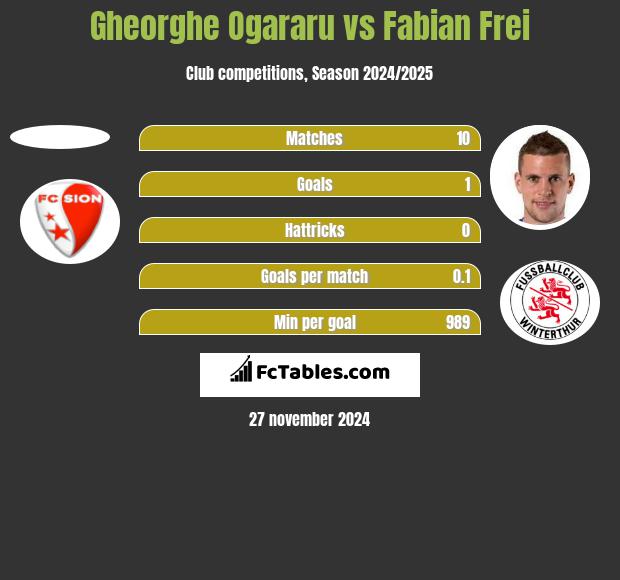 Gheorghe Ogararu vs Fabian Frei h2h player stats