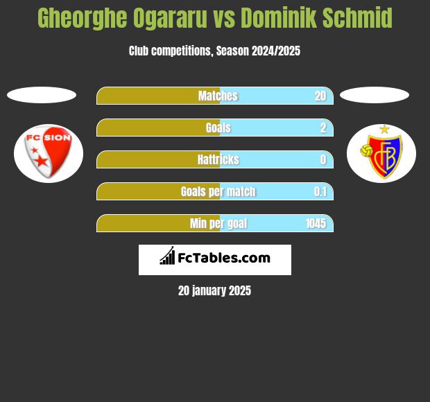 Gheorghe Ogararu vs Dominik Schmid h2h player stats