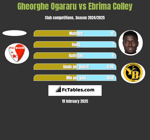 Gheorghe Ogararu vs Ebrima Colley h2h player stats