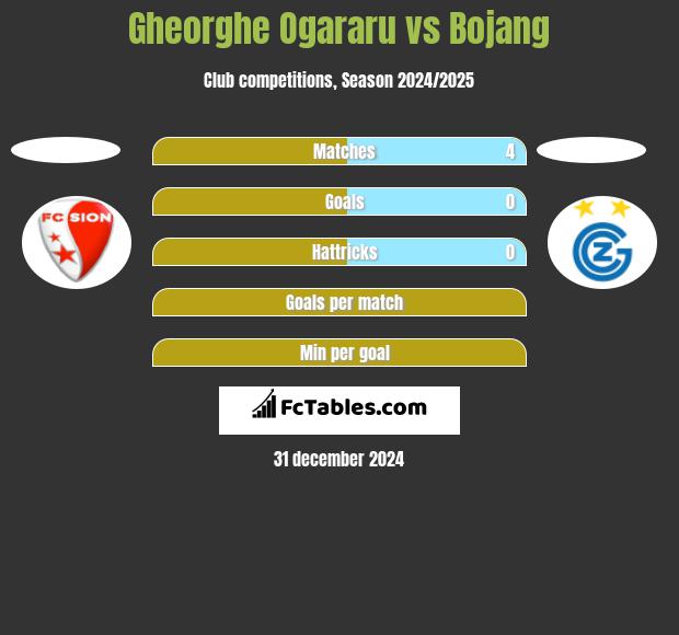 Gheorghe Ogararu vs Bojang h2h player stats