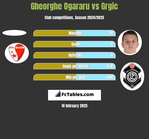 Gheorghe Ogararu vs Grgic h2h player stats