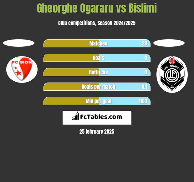 Gheorghe Ogararu vs Bislimi h2h player stats