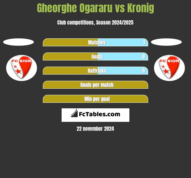 Gheorghe Ogararu vs Kronig h2h player stats