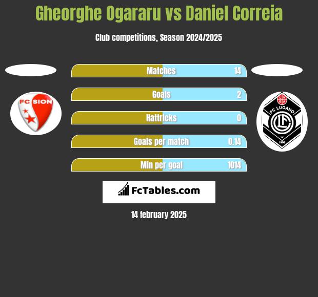 Gheorghe Ogararu vs Daniel Correia h2h player stats