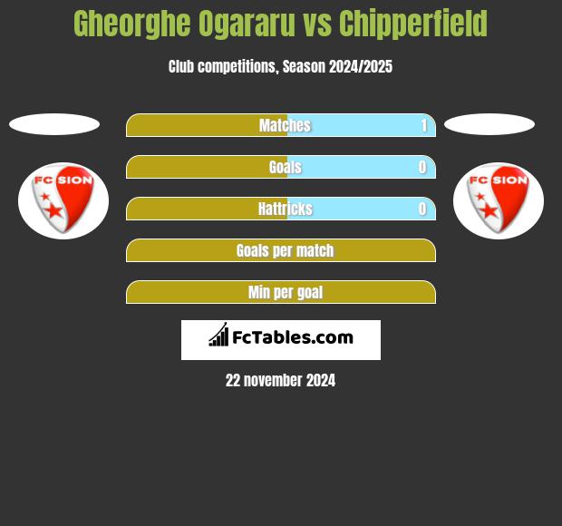 Gheorghe Ogararu vs Chipperfield h2h player stats