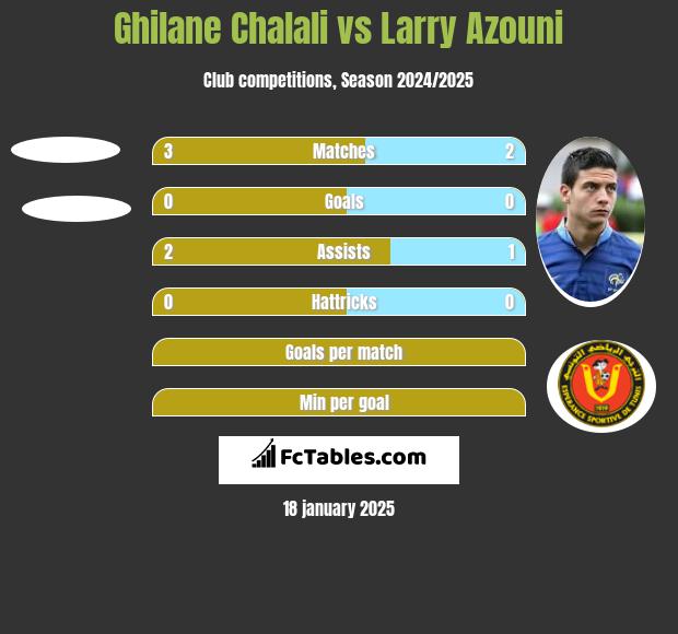 Ghilane Chalali vs Larry Azouni h2h player stats