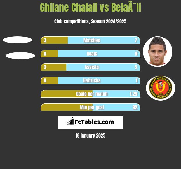 Ghilane Chalali vs BelaÃ¯li h2h player stats