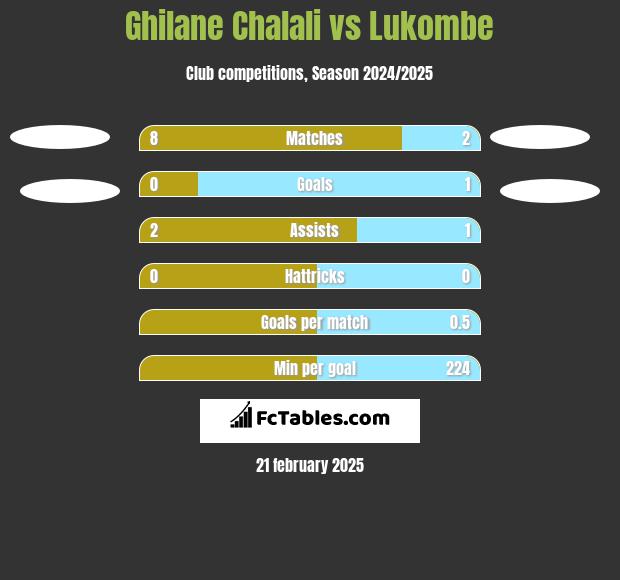 Ghilane Chalali vs Lukombe h2h player stats