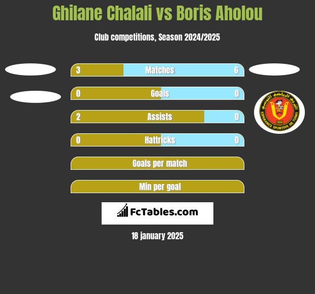 Ghilane Chalali vs Boris Aholou h2h player stats