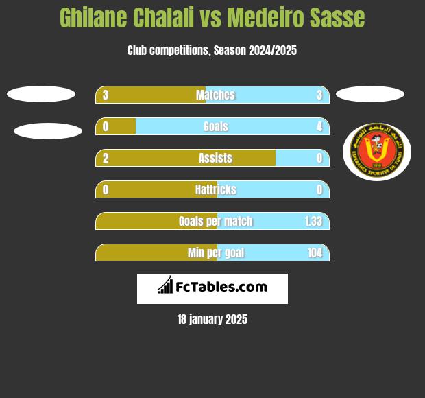 Ghilane Chalali vs Medeiro Sasse h2h player stats