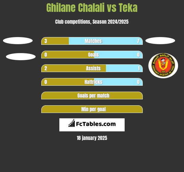 Ghilane Chalali vs Teka h2h player stats