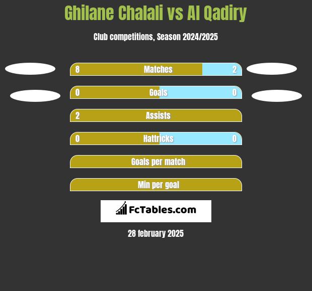 Ghilane Chalali vs Al Qadiry h2h player stats