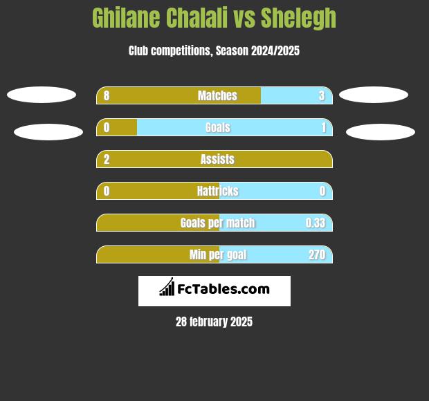 Ghilane Chalali vs Shelegh h2h player stats