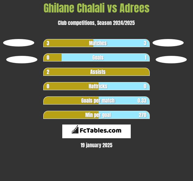 Ghilane Chalali vs Adrees h2h player stats