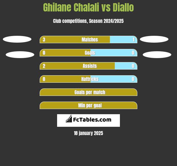 Ghilane Chalali vs Diallo h2h player stats