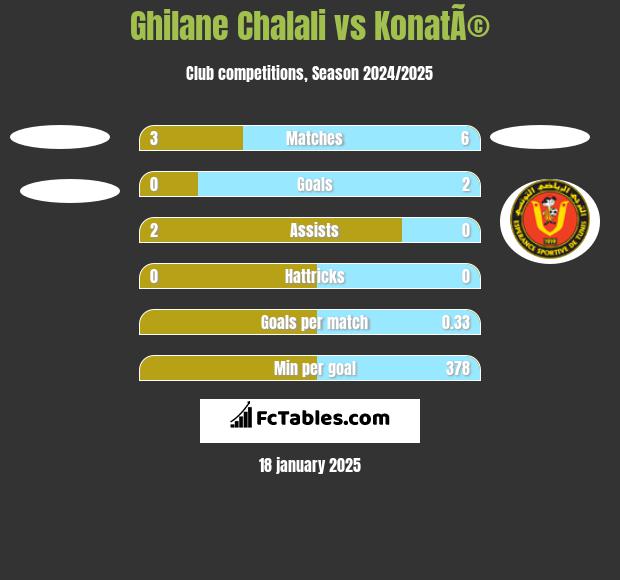 Ghilane Chalali vs KonatÃ© h2h player stats