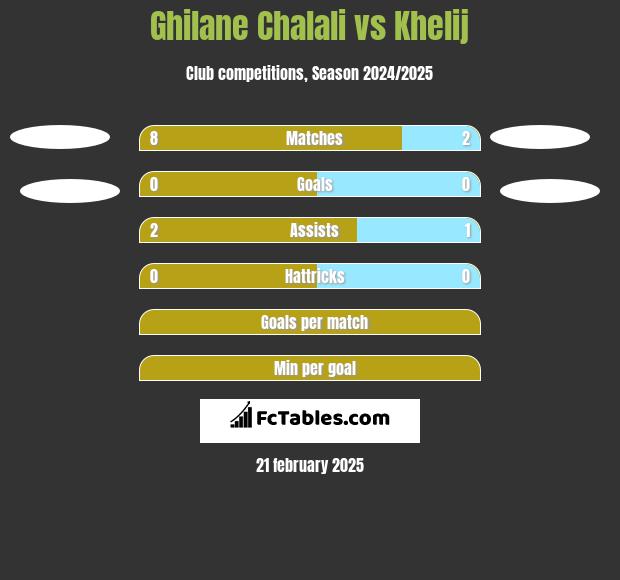 Ghilane Chalali vs Khelij h2h player stats