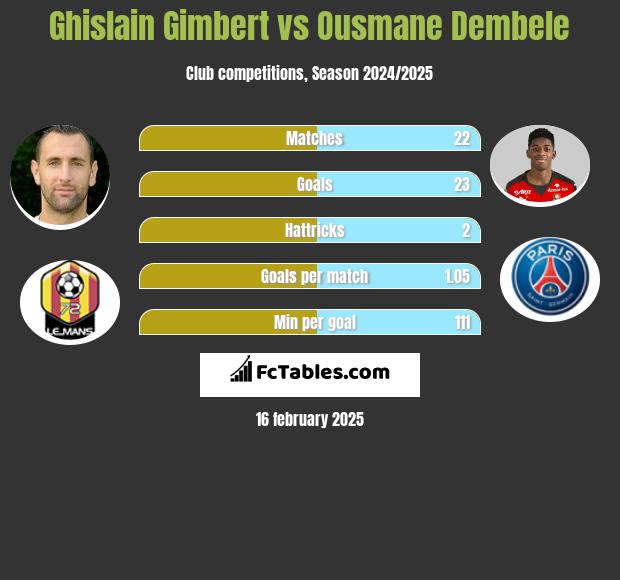 Ghislain Gimbert vs Ousmane Dembele h2h player stats