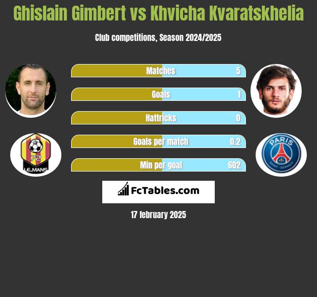 Ghislain Gimbert vs Khvicha Kvaratskhelia h2h player stats