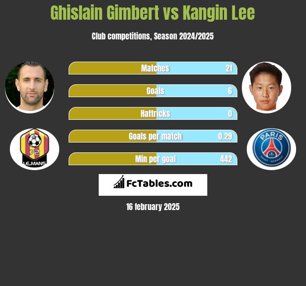 Ghislain Gimbert vs Kangin Lee h2h player stats