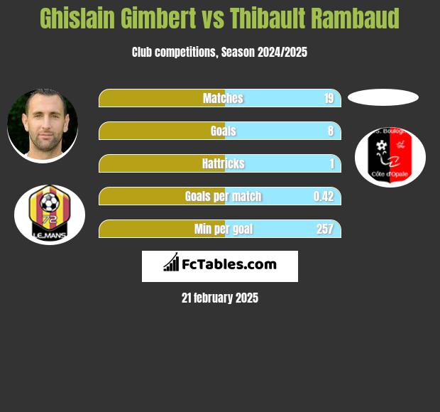 Ghislain Gimbert vs Thibault Rambaud h2h player stats