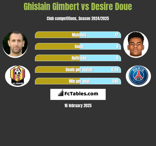 Ghislain Gimbert vs Desire Doue h2h player stats