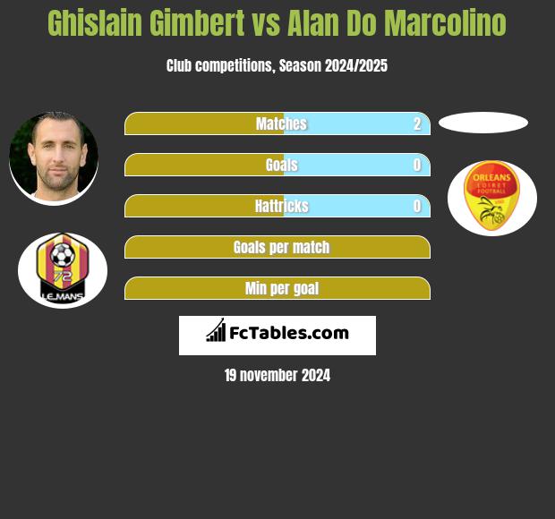 Ghislain Gimbert vs Alan Do Marcolino h2h player stats