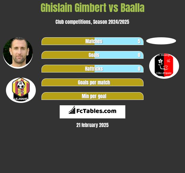 Ghislain Gimbert vs Baalla h2h player stats