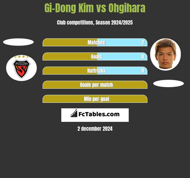 Gi-Dong Kim vs Ohgihara h2h player stats