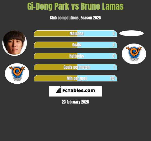 Gi-Dong Park vs Bruno Lamas h2h player stats