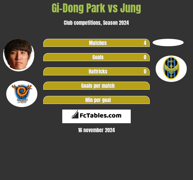 Gi-Dong Park vs Jung h2h player stats