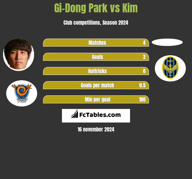 Gi-Dong Park vs Kim h2h player stats