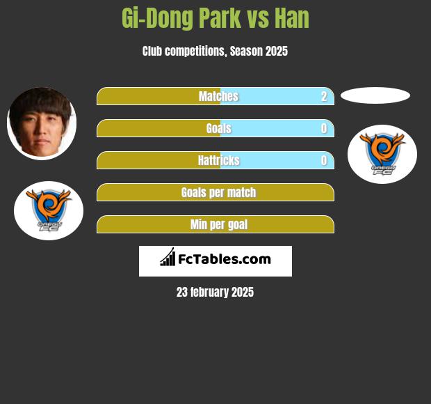 Gi-Dong Park vs Han h2h player stats