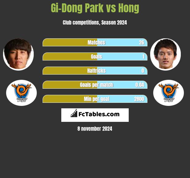 Gi-Dong Park vs Hong h2h player stats