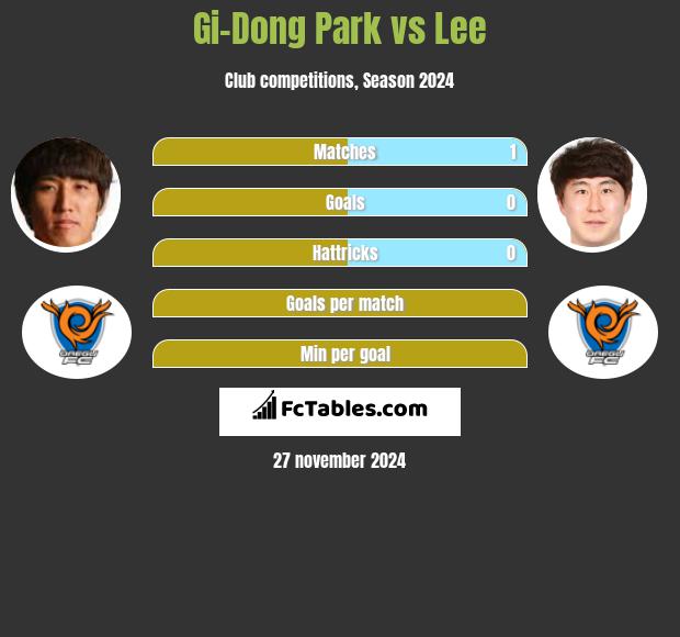 Gi-Dong Park vs Lee h2h player stats