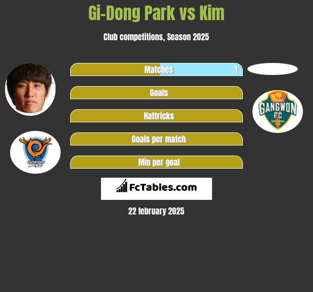 Gi-Dong Park vs Kim h2h player stats