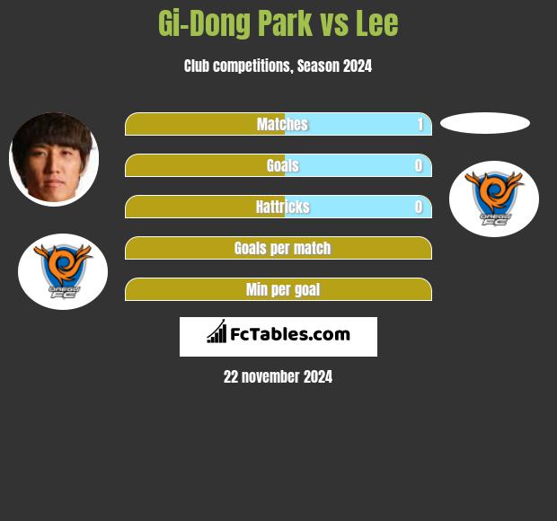 Gi-Dong Park vs Lee h2h player stats