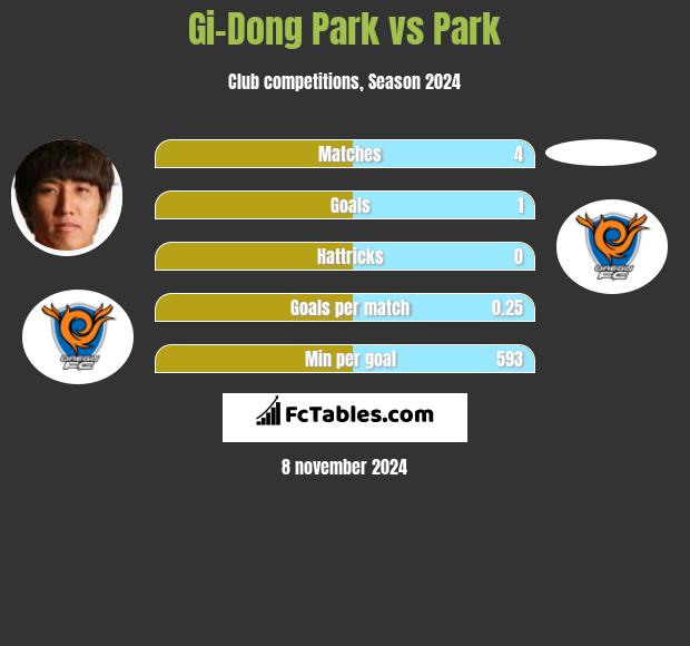 Gi-Dong Park vs Park h2h player stats