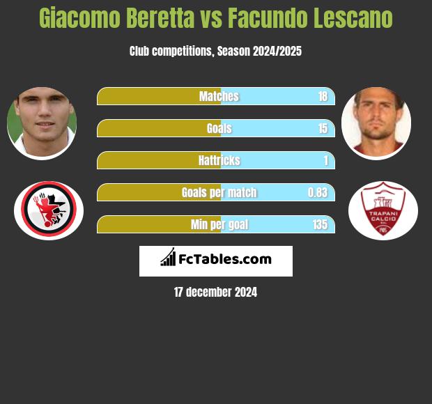 Giacomo Beretta vs Facundo Lescano h2h player stats