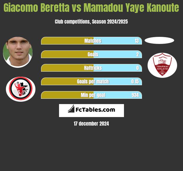 Giacomo Beretta vs Mamadou Yaye Kanoute h2h player stats